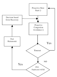 Flow Chart Of Proactive Tcp Download Scientific Diagram