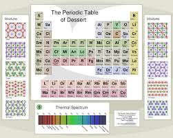 The Periodic Table Of Dessert