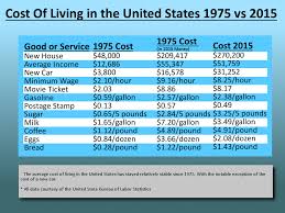 The Cost Of Living In The United States 1975 Vs 2015