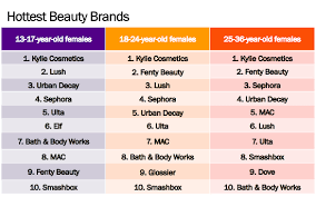 10 of the hottest beauty brands