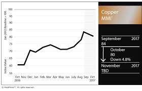 Copper Mmi Dr Copper Cools Down In September Steel