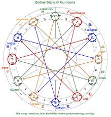 Zodiac Signs Trash Vs Treasure Astrology Numerology
