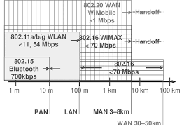Wireless Standards In The Ieee 802 Family Data Rates And