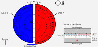 Calculation Of The Cyclotron Frequency