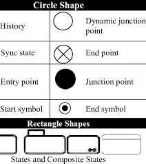 Of The Statechart Diagrams Notation With Low Perceptual