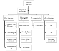 Organization Chart Of Subject Company Download Scientific