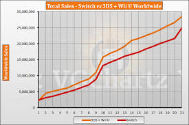 Switch Vs 3ds And Wii U Vgchartz Gap Charts November