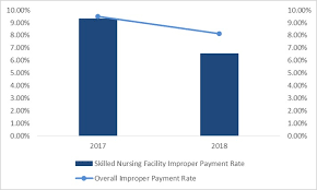 Cms Achieved Improper Payment Rate Reductions In Medicare