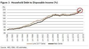 Household Debt Extremely Elevated After Hitting Near 200pc
