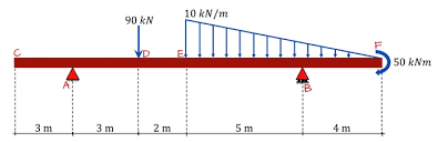 shear and moment diagrams