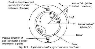 Cylindrical Rotor Synchronous Motor gambar png