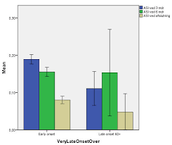 Why Does Spss Create False Means In My Clustered Bar Chart