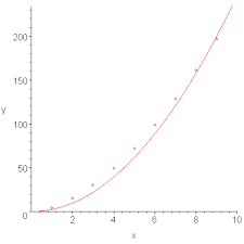 Transformations To Linear Regression