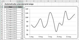 Creating Automatically Extended Plot Ranges Microsoft