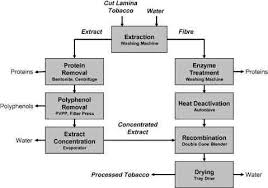 Flow Diagram For The Tobacco Treatment Process Download