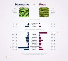 nutrition parison edamame vs peas