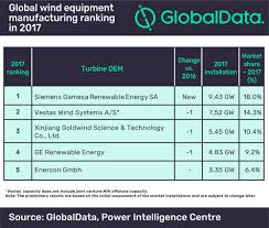 Wind Siemens Gamesa Takes Top Spot In Wind Equipment