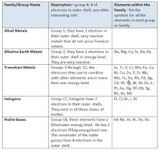 periodic table families texas gateway