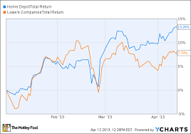Home Depot Stock Is Outshining The Dow The Motley Fool