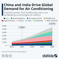 global demand for air conditioning