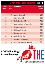 Indian institute of sciences (iisc) bangalore topped from. Times Higher Education On Twitter Japan University Rankings 2020 Results Are Now Live Japanrankings Theunirankings See Full Results Here Https T Co 0giqi1xenc Https T Co 4mtlpdage5