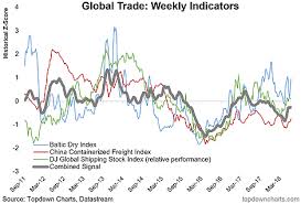 Chart Global Trade High Frequency Indicators Valuewalk