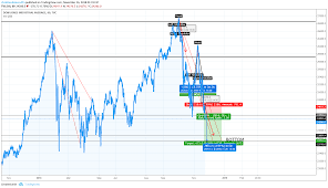 23 500 Dow Jones Will Be The Bottom For Tvc Dji By