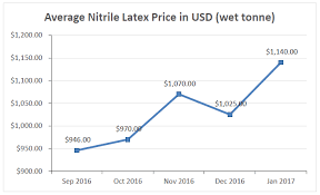 Raw Materials Prices Such As Nitrile Or Latex Increase 35