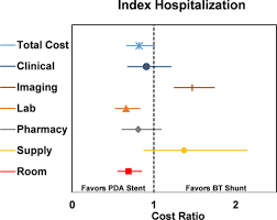 Differences In Cost Of Care By Palliation Strategy For