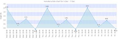 Honokaa Tide Times Tides Forecast Fishing Time And Tide