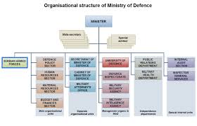 Organisational Structure Of Ministry Of Defence Ministry