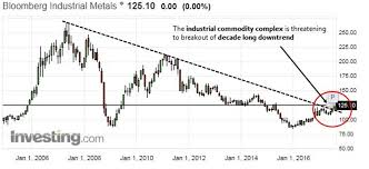 The Base Metal Breakout Industrial Commodities Threaten