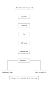 Computerized Maintenance Management System Wikipedia