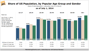 Us Population By Age Group Chart