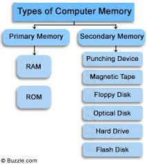Computer Memory Types