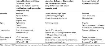 Diagnostic Criteria Of Severe Preeclampsia Download Table