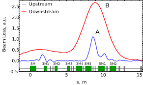 beam loss distributions of the 500 mev