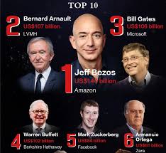 The most successful investor in the world, buffett is also a business magnate and a philanthropist, valued at $68.2 billion. India Ranked 3rd In Hurun Global Rich List 2020