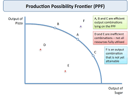 Production Possibility Frontier Economics Tutor2u