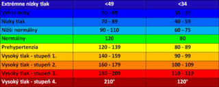 File Tlak Krvi Blood Pressure Chart Png Wikimedia Commons