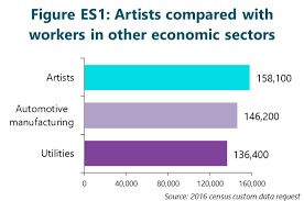 a statistical profile of artists in