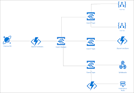 It provides browser based editor as well as visual studio logic apps editor. Event Grid Domain Cosmos Graph Database Azure Functions And Scalable Event Routing For Graph Events By Abhishek Medium