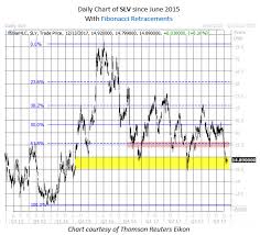 The Sweet Spot For Slv After Fed Rate Hikes