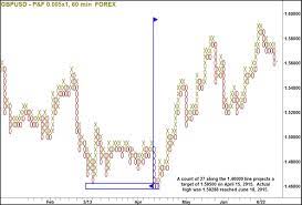 point figure charting trade mindfully