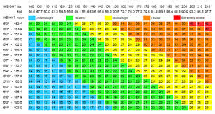 Body Mass Index Height Weight Chart Height Proportional To