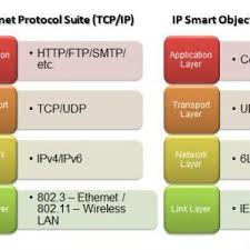 Iot Standards Protocols Guide 2019 Comparisons On