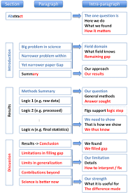 This statement concisely explains the barrier the current problem places between a functional process and/or product and the current (problematic) state of affairs. Ten Simple Rules For Structuring Papers