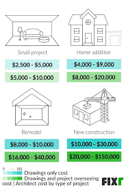 Fixr Com 2023 Architect Cost Cost