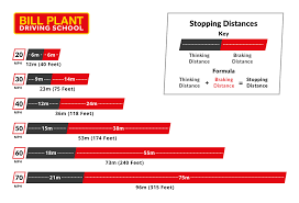 Do You Know Your Stopping Distances Bill Plant Driving School