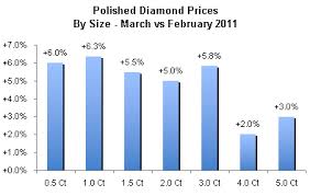 Steps In Investing In Polished Diamonds How To Buy Diamonds